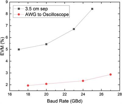 Measuring the peak performance of a 6G THz communication testbed